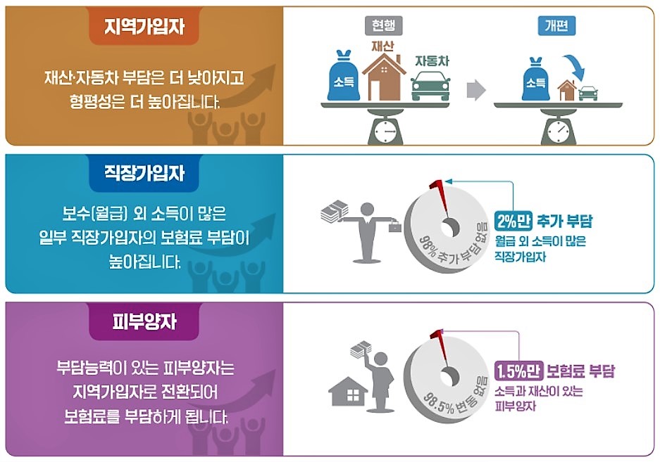 지역가입자
재산·자동차 부담은 더 낮아지고
형평성은 더 높아집니다.
직장가입자
보수(월급) 외 소득이 많은
일부 직장가입자의 보험료 부담이
높아집니다.
피부양자
소득
현행 재산
T
자동차
소득
98%추
부담없음
부담능력이 있는 피부양자는
지역가입자로 전환되어
보험료를 부담하게 됩니다.
88.5% 변동
개편
2%만 추가 부담
월급 외 소득이 많은 직장가입자
1.5%만 보험료 부담
소득과 재산이 있는
피부양자