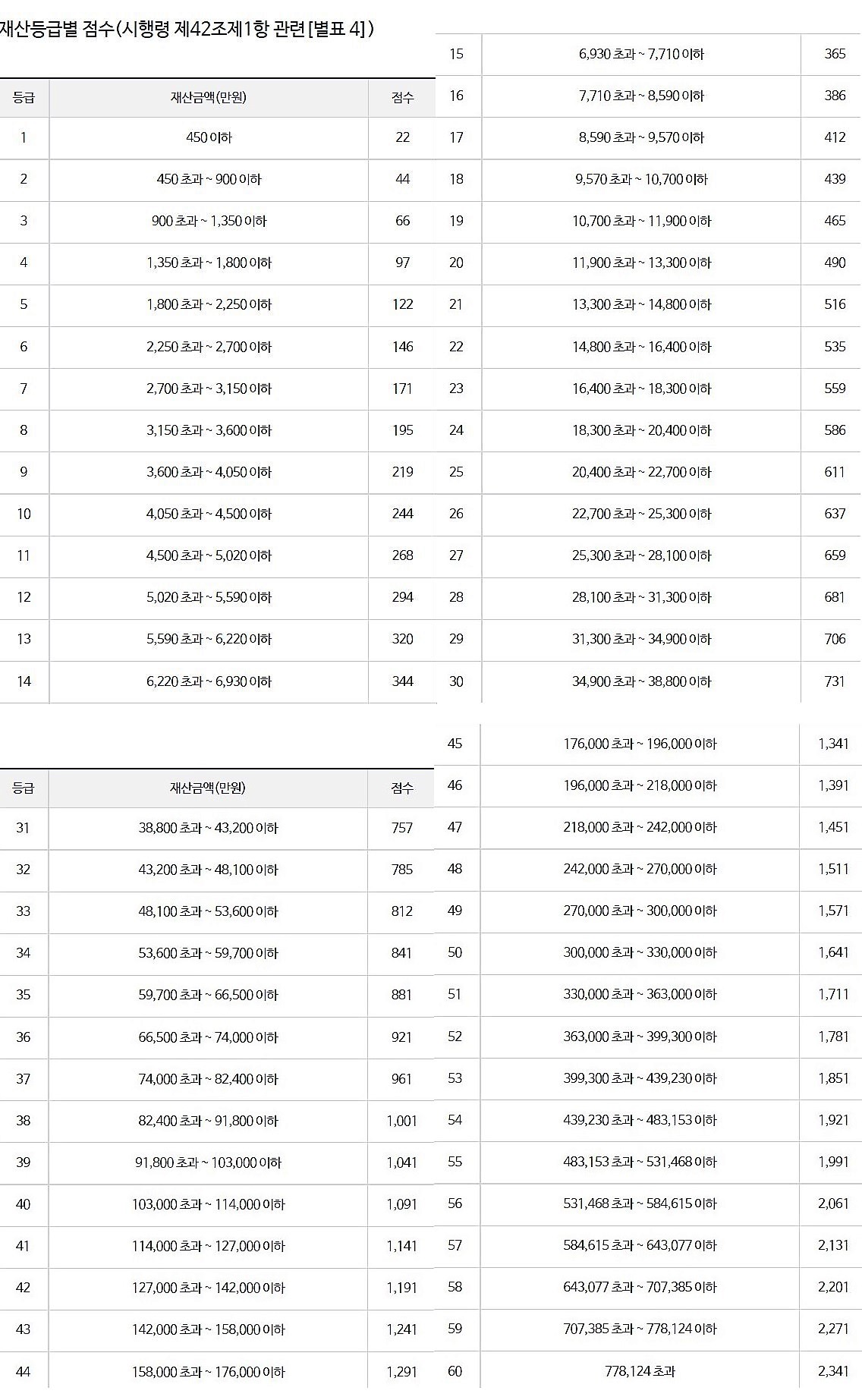 재산등급별 점수(시행령 제42조제1항 관련[별표 4])
15
등급
1
재산금액(만원)
74444
16
2
3
450 이하
450초과 ~ 900이하
900초과 ~ 1,350 이하
22
17
6,930 초과 ~ 7,710 이하
7,710 초과 ~ 8,590 이하
8,590 초과 ~ 9,570 이하
4
1,350 초과 ~ 1,800 이하
5
1,800초과~2,250 이하
6
2,250 초과~2,700 이하
7
ཆེ་ ཥུ་ ཤྲཱ་ཨི་ཚི
18
9,570 초과 ~ 10,700 이하
19
20
21
10,700초과 ~ 11,900 이하
11,900 초과~13,300 이하
13,300초과 ~ 14,800 이하
9
10
11
12
13
14
8
2,700초과~3,150 이하
3,150 초과~3,600 이하
3,600초과 ~ 4,050 이하
4,050 초과~4,500 이하
4,500 초과~5,020 이하
5,020 초과 ~ 5,590 이하
5,590 초과 ~ 6,220 이하
6,220 초과 ~ 6,930 이하
་ྤུ་ལྷ་སྒ་རྩི་ཆེ་སྐྱེ་ཟི སྒོ ཏྲྰཾ
22
14,800 초과 ~ 16,400 이하
23
16,400초과 ~ 18,300 이하
24
24
18,300 초과~20,400이하
586
25
25.
20,400초과 ~ 22,700 이하
611
26
22,700초과~25,300 이하
637
27
25,300 초과~28,100 이하
659
28
28
28,100 초과~31,300 이하
681
29
31,300 초과~34,900 이하
706
30
34,900 초과~38,800 이하
731
20
30
ང ཎྜ ཉྫུ་ཟླ་སྒྲ་ཆུ་ ིི རྣ
5
45
176,000초과 ~ 196,000 이하
1,341
31
32
333
등급
재산금액(만원)
38,800 초과 ~ 43,200 이하
43,200초과~48,100 이하
48,100초과 ~ 53,600 이하
34
53,600초과 ~ 59,700 이하
སྒྲ་ ཞུ་ཚེ་ ཤྲཱི་$
95
46
196,000 초과 ~ 218,000 이하
1,391
47
218,000 초과~242,000 이하
1,451
48
242,000 초과~270,000 이하
1,511
49
49
270,000 초과~300,000 이하
1,571
50
300,000 초과~330,000 이하
1,641
35
59,700초과 ~ 66,500 이하
881
51
330,000 초과~363,000 이하
1,711
36
66,500초과 ~ 74,000 이하
921
352
52
363,000 초과~399,300 이하
1,781
37
74,000 초과 ~ 82,400 이하
961
53
399,300 초과~439,230 이하
1,851
38
82,400초과 ~ 91,800 이하
1,001
54
439,230 초과 ~ 483,153 이하
1,921
39
91,800 초과 ~ 103,000 이하
1,041
555
483,153 초과~531,468 이하
1,991
40
103,000 초과 ~ 114,000 이하
1,091
56
531,468 초과 ~ 584,615 이하
2,061
41
114,000초과 ~ 127,000 이하
1,141
57
584,615 초과 ~ 643,077 이하
2,131
42
127,000초과 ~ 142,000 이하
1,191
58
643,077 초과 ~ 707,385 이하
2,201
43
142,000초과~158,000 이하
1,241
59
707,385 초과~778,124 이하
2,271
44
158,000 초과 ~ 176,000 이하
1,291
60
778,124 초과
2,341