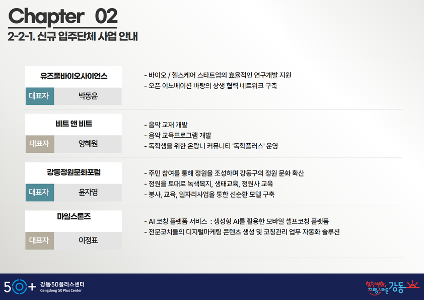 Chapter 02
2-2-1. 신규입주단체 사업안내
유즈풀바이오사이언스
대표자
박동윤
- 바이오/헬스케어 스타트업의 효율적인 연구개발 지원
- 오픈 이노베이션 바탕의 상생 협력 네트워크 구축
비트앤 비트
대표자
양혜원
-음악교재 개발
-음악 교육프로그램 개발
-독학생을 위한 온랑니 커뮤니티 '독학플러스' 운영
강동정원문화포럼
대표자
윤자영
- 주민 참여를 통해 정원을 조성하며 강동구의 정원 문화 확산
- 정원을 토대로 녹색복지, 생태교육, 정원사 교육
- 봉사, 교육, 일자리사업을 통한 선순환 모델 구축
마일스톤즈
대표자
이정표
- AI 코칭 플랫폼 서비스 : 생성형 AI를 활용한 모바일 셀프코칭 플랫폼
- 전문코치들의 디지털마케팅 콘텐츠 생성 및 코칭관리 업무 자동화 솔루션
50+ 강동50플러스센터
Gangdong 50 Plus Center
힘찬변화 자랑스러운 강동