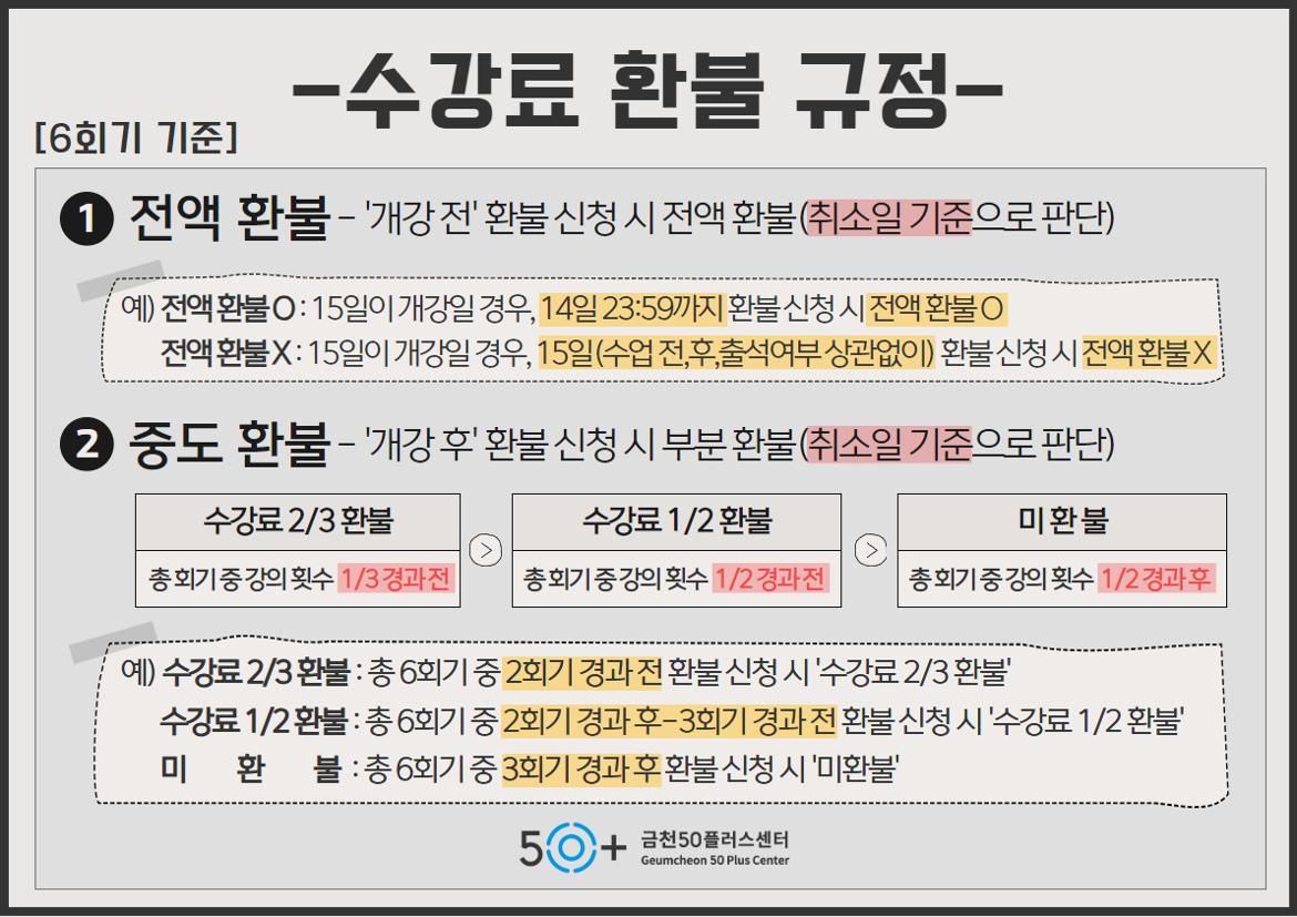 -수강료 환불 규정-

[4회기 기준]

1 전액 환불 - '개강전' 환불신청 시 전액 환불(취소일 기준으로 판단)

예) 전액환불: 15일이 개강일 경우, 14일 23:59까지 환불신청시 전액환불O

전액환불X: 15일이 개강일 경우, 15일(수업전,후,출석여부 상관없이) 환불신청시 전액환불X

2 중도 환불 - '개강후 환불 신청시 부분환불(취소일 기준으로 판단)

수강료 2/3 환불 
총회기중강의 횟수 1/3 경과전

수강료 1/2 환불
총회기중강의 횟수 1/2 경과전

미환불
총회기 중강의 횟수 1/2 경과후

예) 수강료 2/3 환불 : 총 4회기 중2회기 경과전환불신청 시 수강료 2/3 환불'

수강료 1/2 환불: 해당없음

미 환 불 : 총 4회기 중 2회기 경과후 환불신청시 '미환불

금천50플러스센터

Geumcheon 50 Plus Center