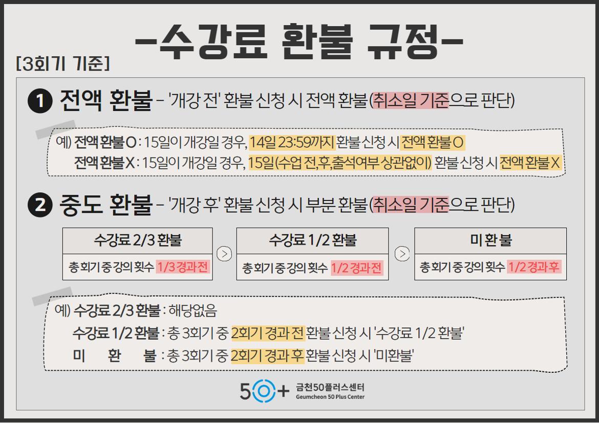 -수강료 환불 규정-

[4회기 기준]

1 전액 환불 - '개강전' 환불신청 시 전액 환불(취소일 기준으로 판단)

예) 전액환불: 15일이 개강일 경우, 14일 23:59까지 환불신청시 전액환불O

전액환불X: 15일이 개강일 경우, 15일(수업전,후,출석여부 상관없이) 환불신청시 전액환불X

2 중도 환불 - '개강후 환불 신청시 부분환불(취소일 기준으로 판단)

수강료 2/3 환불 
총회기중강의 횟수 1/3 경과전

수강료 1/2 환불
총회기중강의 횟수 1/2 경과전

미환불
총회기 중강의 횟수 1/2 경과후

예) 수강료 2/3 환불 : 총 4회기 중2회기 경과전환불신청 시 수강료 2/3 환불'

수강료 1/2 환불: 해당없음

미 환 불 : 총 4회기 중 2회기 경과후 환불신청시 '미환불

금천50플러스센터

Geumcheon 50 Plus Center